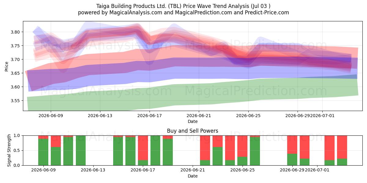  Taiga Building Products Ltd. (TBL) Support and Resistance area (02 Jul) 