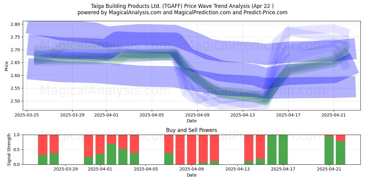  Taiga Building Products Ltd. (TGAFF) Support and Resistance area (22 Apr) 
