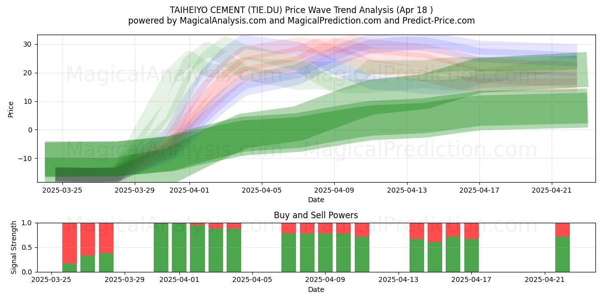  TAIHEIYO CEMENT (TIE.DU) Support and Resistance area (18 Apr) 