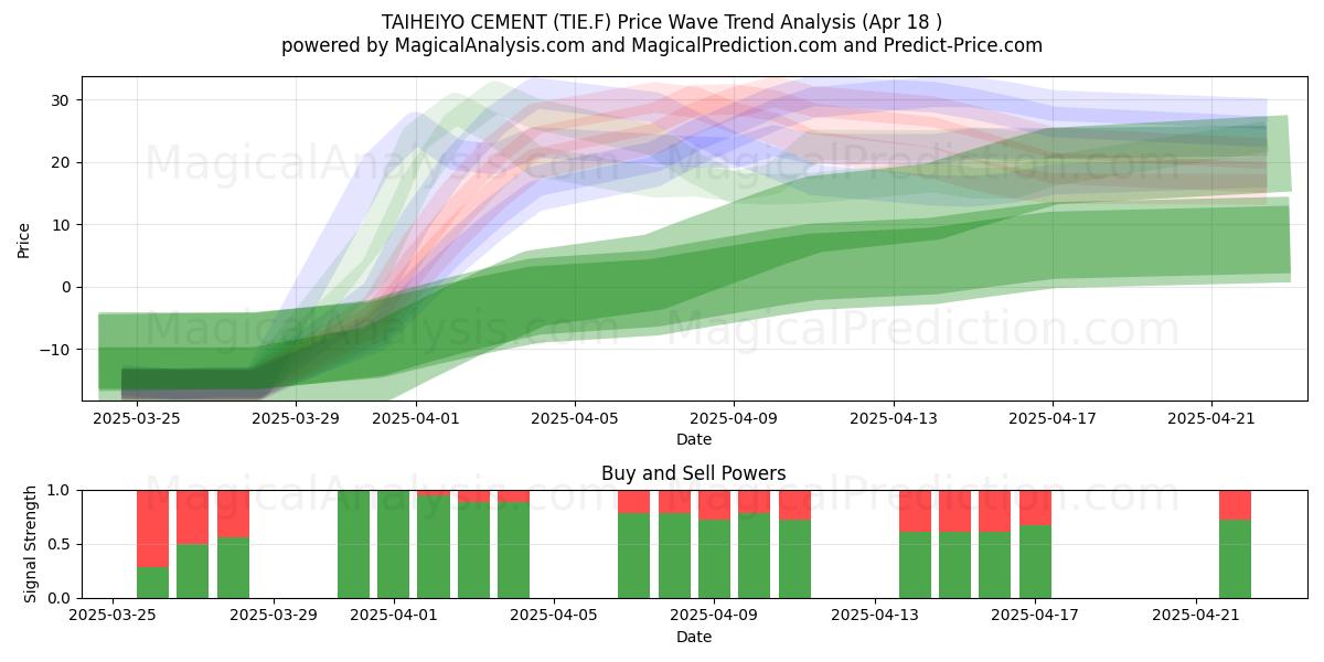  TAIHEIYO CEMENT (TIE.F) Support and Resistance area (18 Apr) 