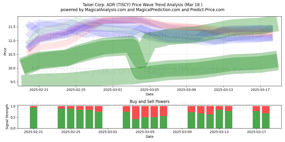  Taisei Corp. ADR (TISCY) Support and Resistance area (18 Mar) 