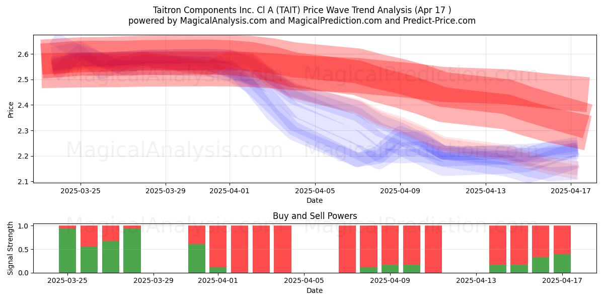  Taitron Components Inc. Cl A (TAIT) Support and Resistance area (17 Apr) 