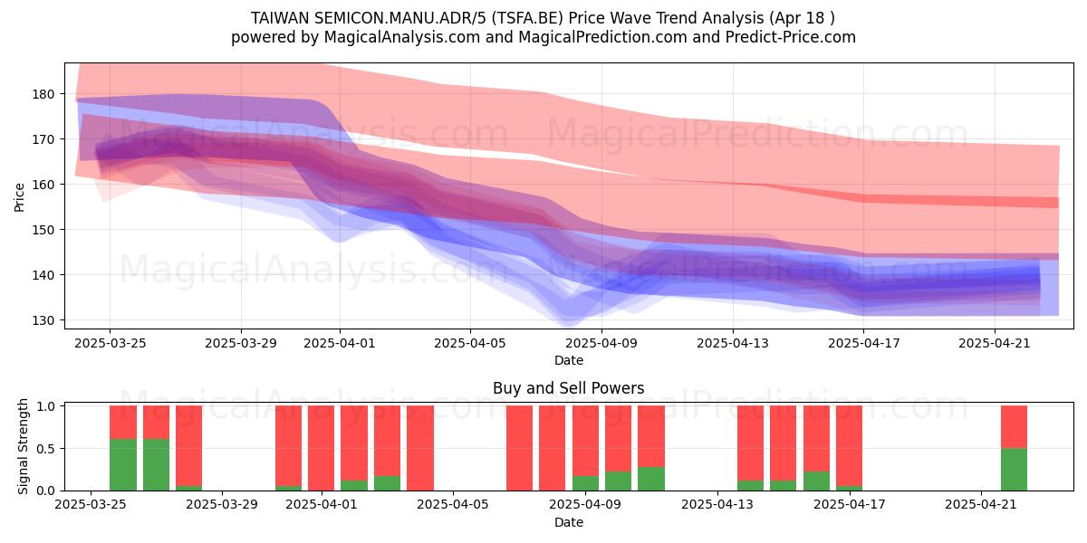  TAIWAN SEMICON.MANU.ADR/5 (TSFA.BE) Support and Resistance area (18 Apr) 