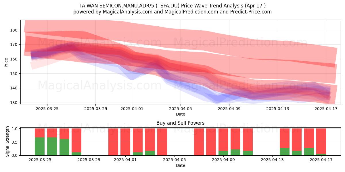 TAIWAN SEMICON.MANU.ADR/5 (TSFA.DU) Support and Resistance area (17 Apr) 