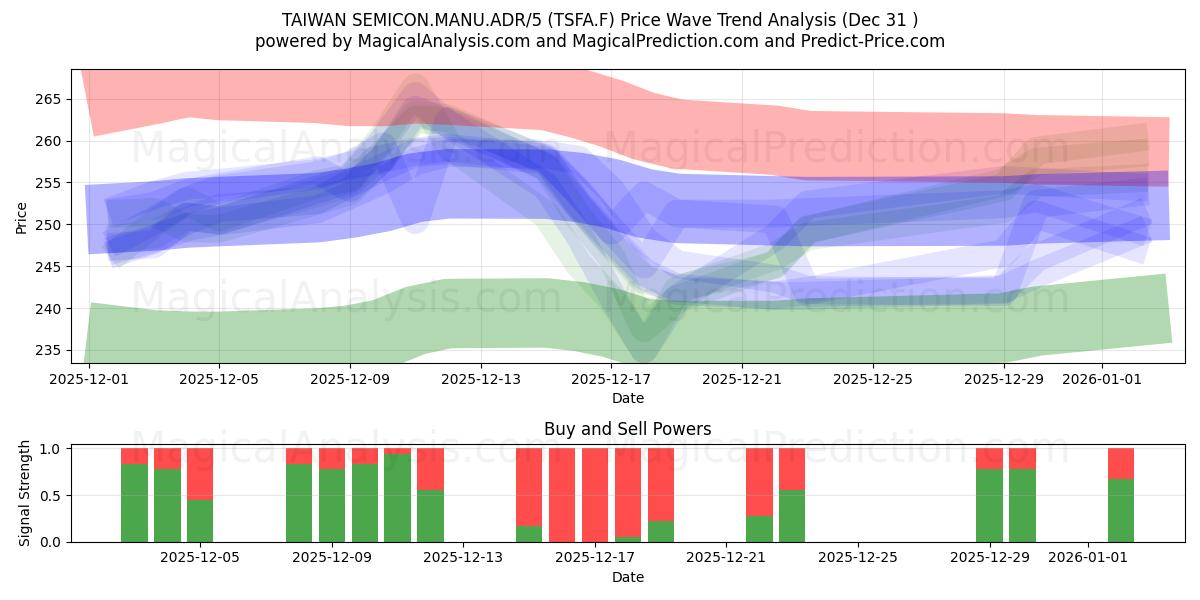  TAIWAN SEMICON.MANU.ADR/5 (TSFA.F) Support and Resistance area (30 Dec) 