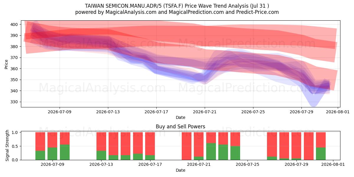  TAIWAN SEMICON.MANU.ADR/5 (TSFA.F) Support and Resistance area (30 Jul) 