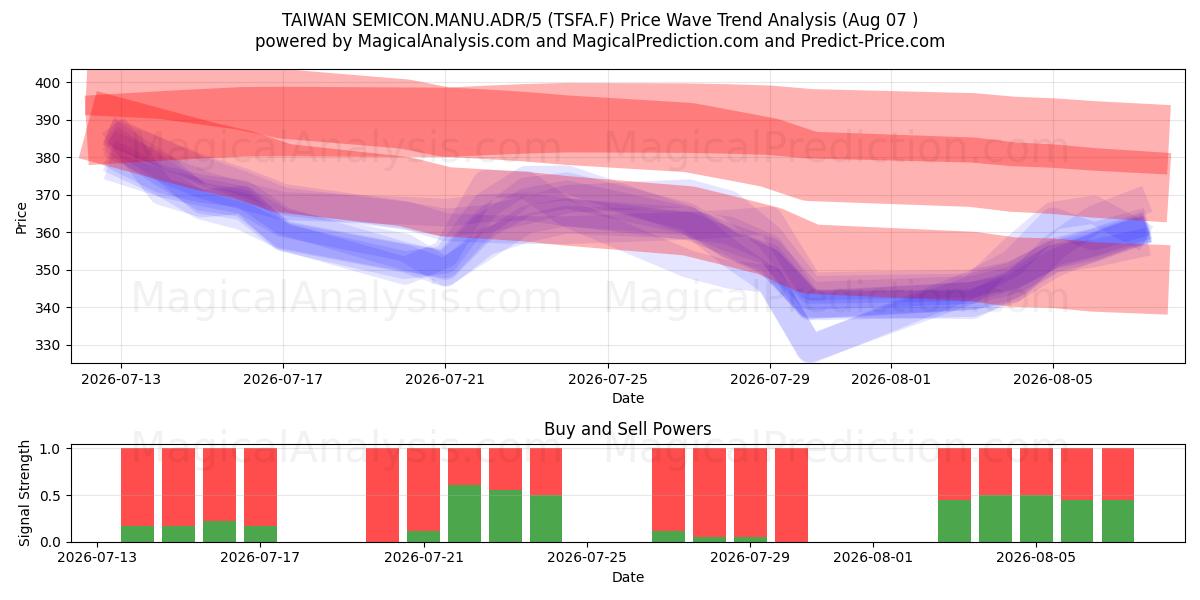  TAIWAN SEMICON.MANU.ADR/5 (TSFA.F) Support and Resistance area (06 Aug) 