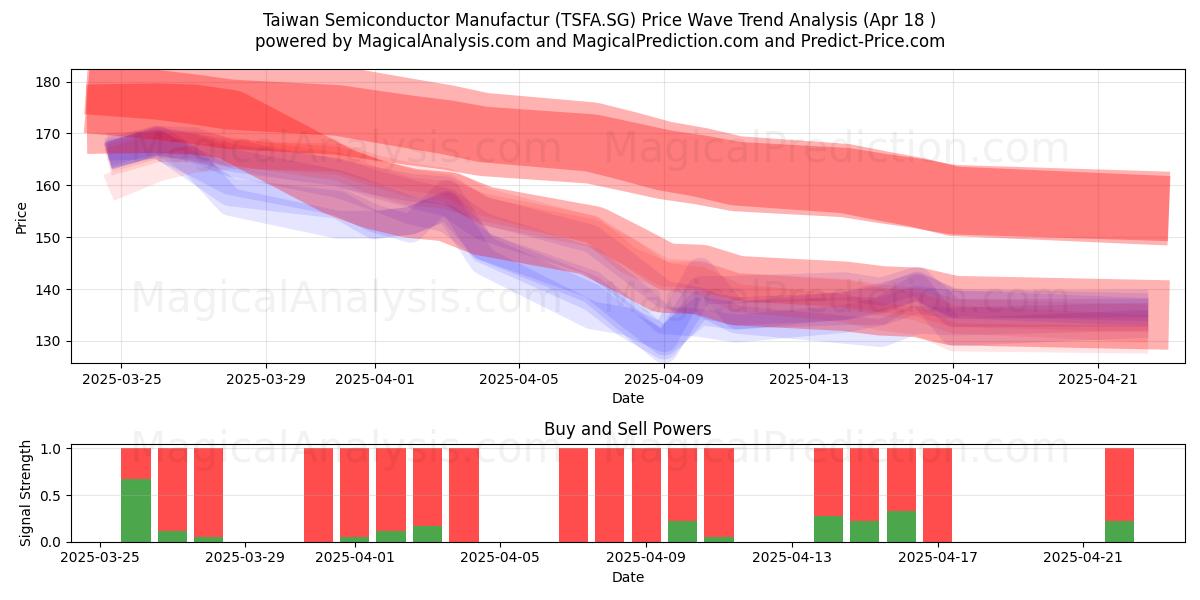  Taiwan Semiconductor Manufactur (TSFA.SG) Support and Resistance area (18 Apr) 