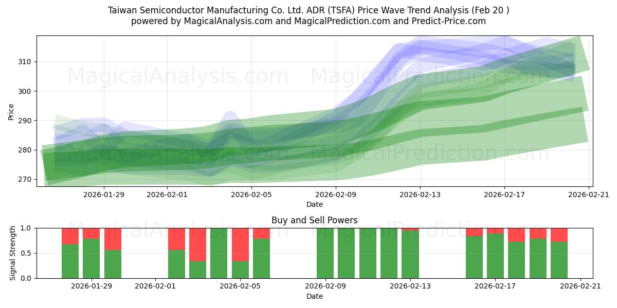  Taiwan Semiconductor Manufacturing Co. Ltd. ADR (TSFA) Support and Resistance area (19 Feb) 