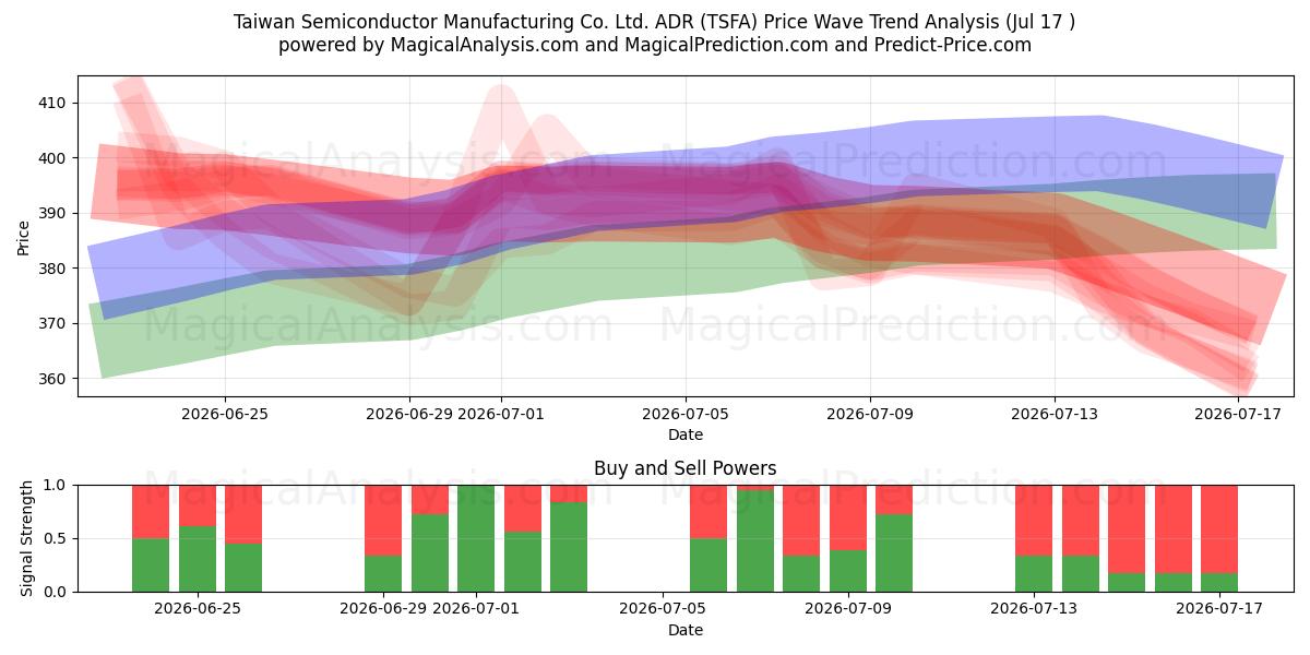  Taiwan Semiconductor Manufacturing Co. Ltd. ADR (TSFA) Support and Resistance area (16 Jul) 