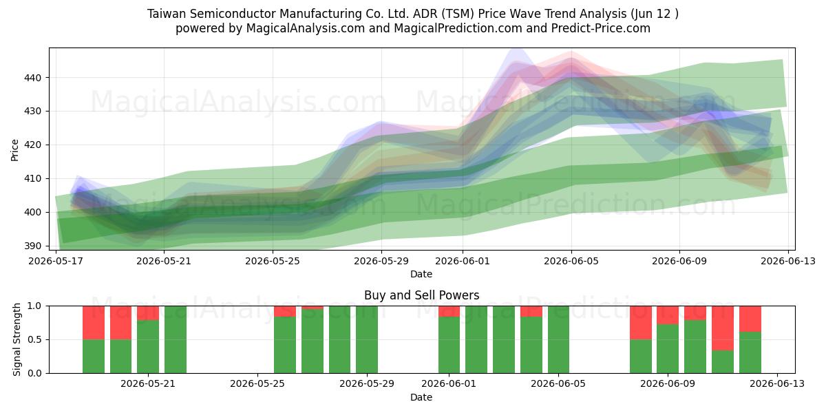  Taiwan Semiconductor Manufacturing Co. Ltd. ADR (TSM) Support and Resistance area (09 Jun) 