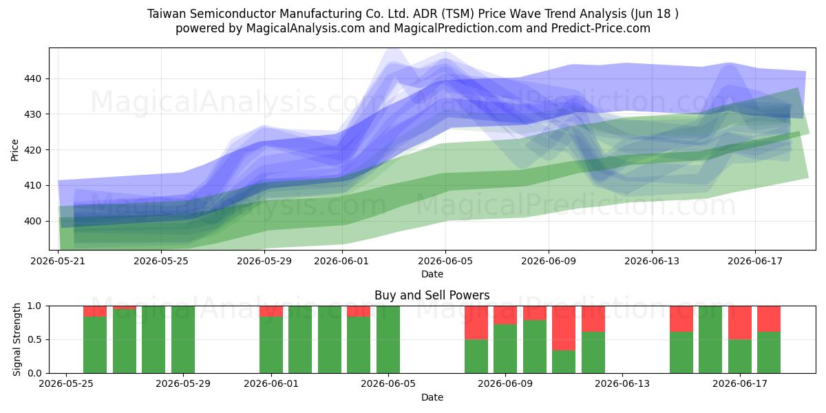  Taiwan Semiconductor Manufacturing Co. Ltd. ADR (TSM) Support and Resistance area (17 Jun) 
