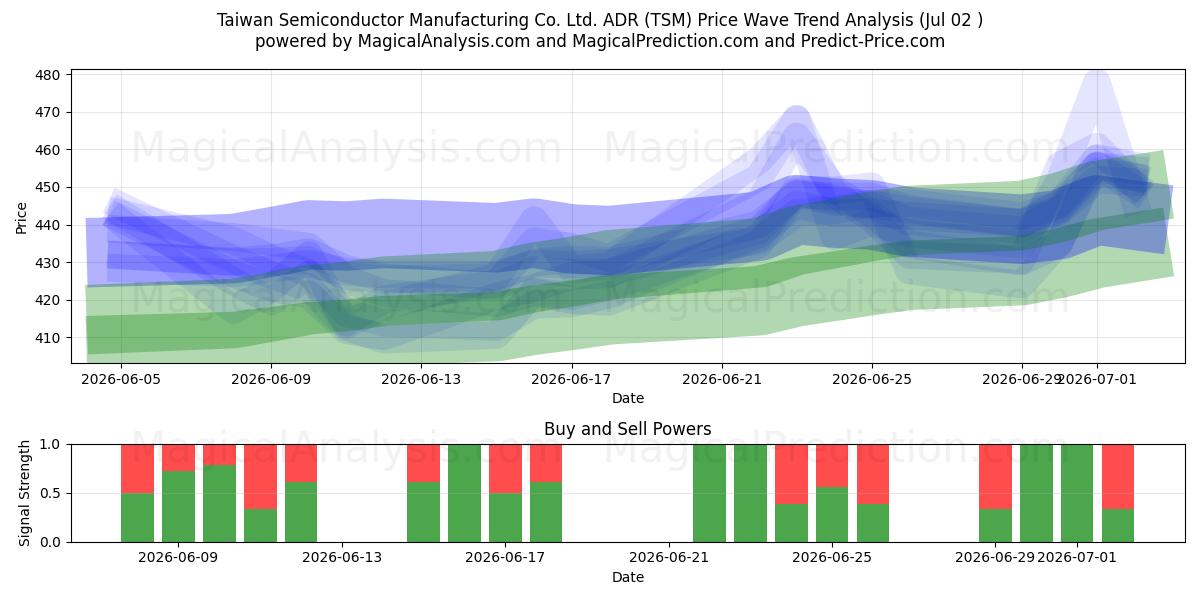  Taiwan Semiconductor Manufacturing Co. Ltd. ADR (TSM) Support and Resistance area (01 Jul) 