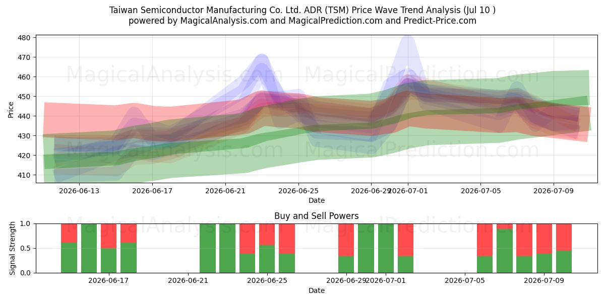  Taiwan Semiconductor Manufacturing Co. Ltd. ADR (TSM) Support and Resistance area (09 Jul) 