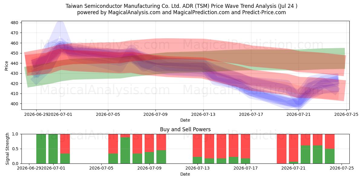  Taiwan Semiconductor Manufacturing Co. Ltd. ADR (TSM) Support and Resistance area (23 Jul) 