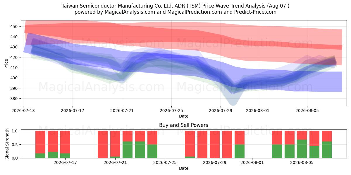  Taiwan Semiconductor Manufacturing Co. Ltd. ADR (TSM) Support and Resistance area (06 Aug) 