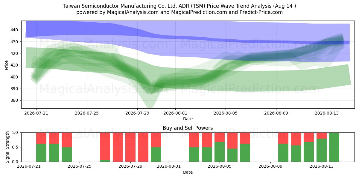  Taiwan Semiconductor Manufacturing Co. Ltd. ADR (TSM) Support and Resistance area (13 Aug) 