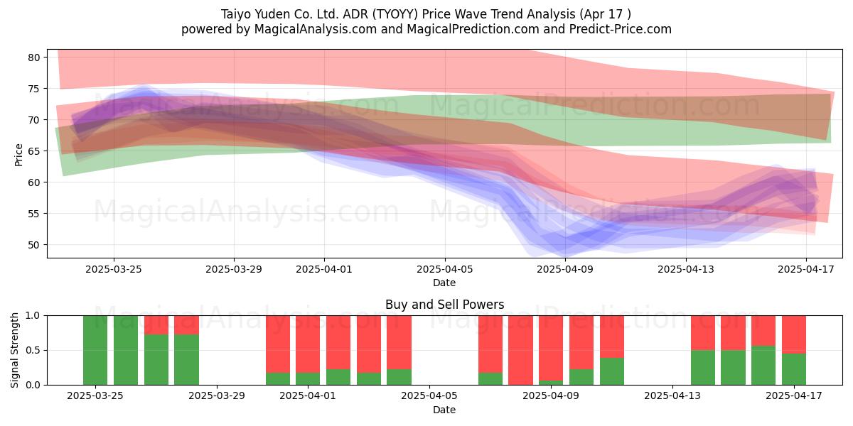  Taiyo Yuden Co. Ltd. ADR (TYOYY) Support and Resistance area (17 Apr) 