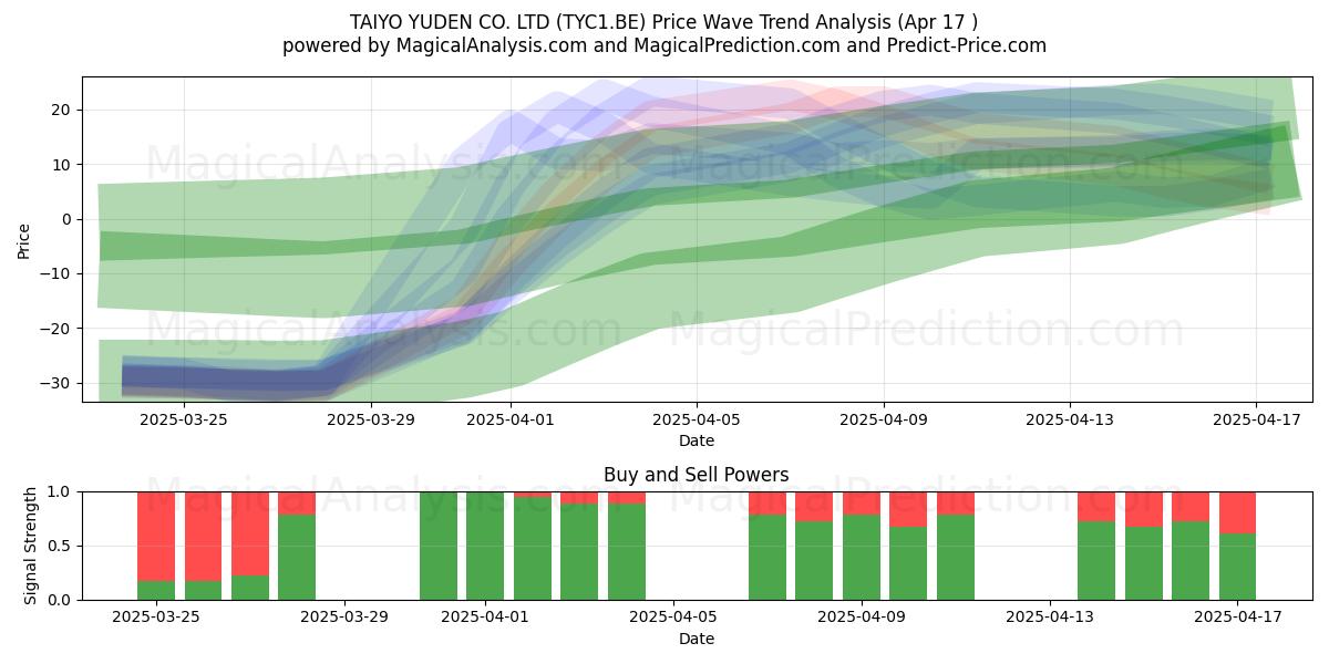  TAIYO YUDEN CO. LTD (TYC1.BE) Support and Resistance area (17 Apr) 