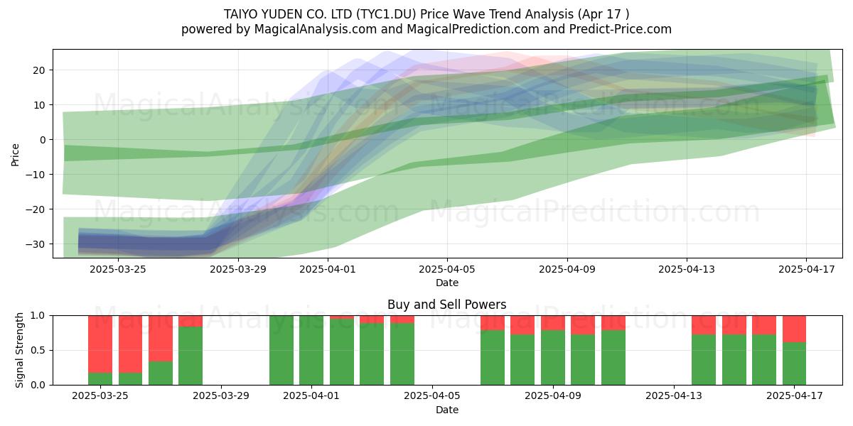  TAIYO YUDEN CO. LTD (TYC1.DU) Support and Resistance area (17 Apr) 