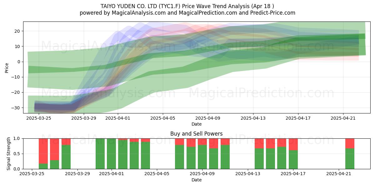  TAIYO YUDEN CO. LTD (TYC1.F) Support and Resistance area (18 Apr) 