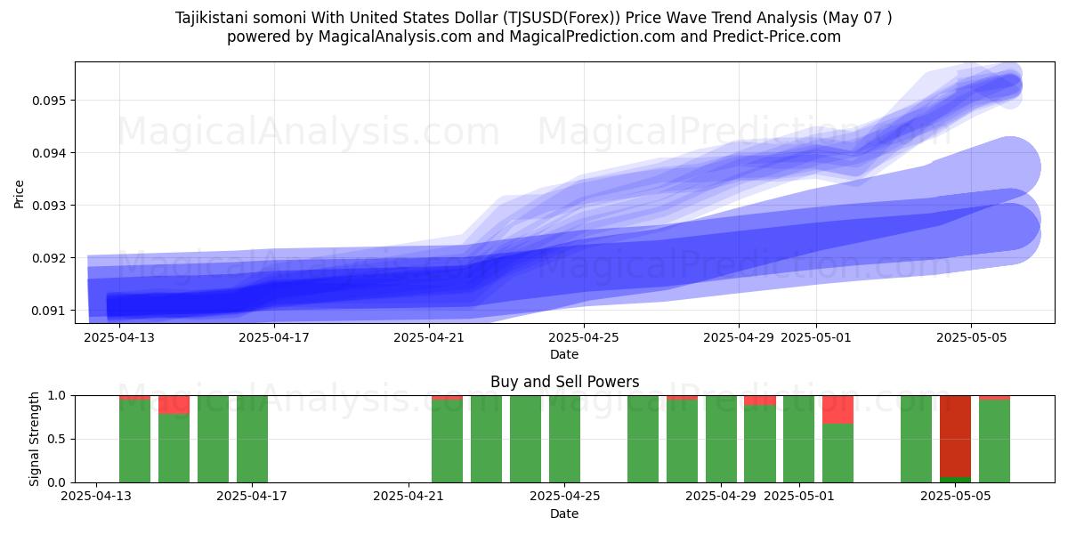  Somoni tagiko con il dollaro degli Stati Uniti (TJSUSD(Forex)) Support and Resistance area (06 May) 