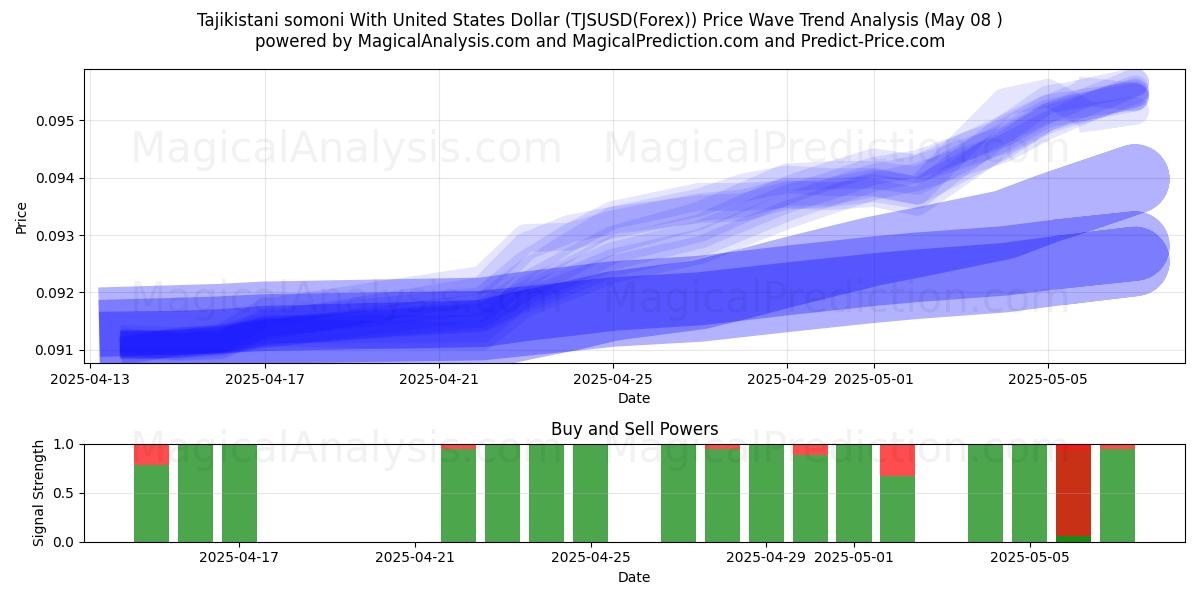  Somoni do Tajiquistão com dólar dos Estados Unidos (TJSUSD(Forex)) Support and Resistance area (08 May) 