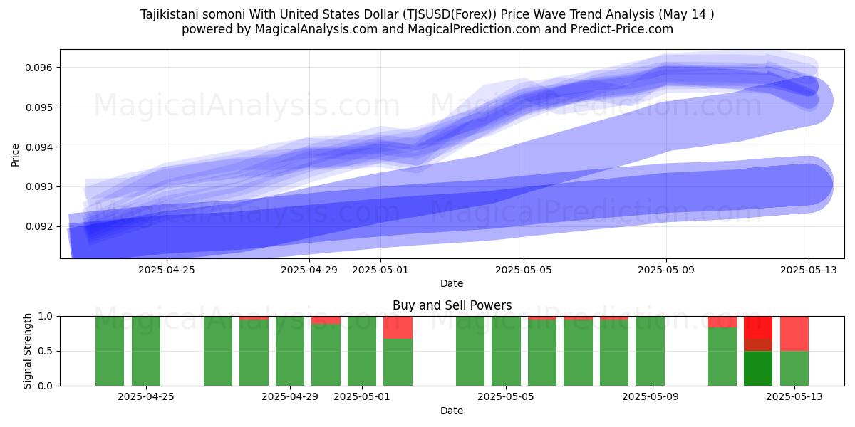  Tacikistan somonisi ABD Doları ile (TJSUSD(Forex)) Support and Resistance area (14 May) 