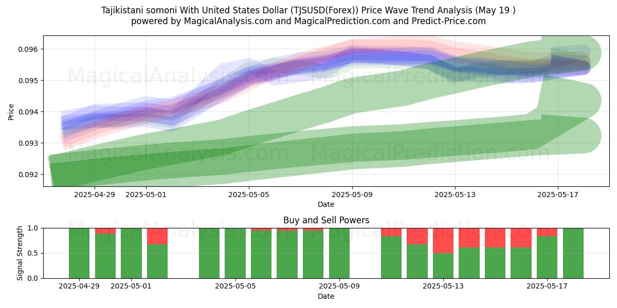  Tajikistani somoni With United States Dollar (TJSUSD(Forex)) Support and Resistance area (19 May) 