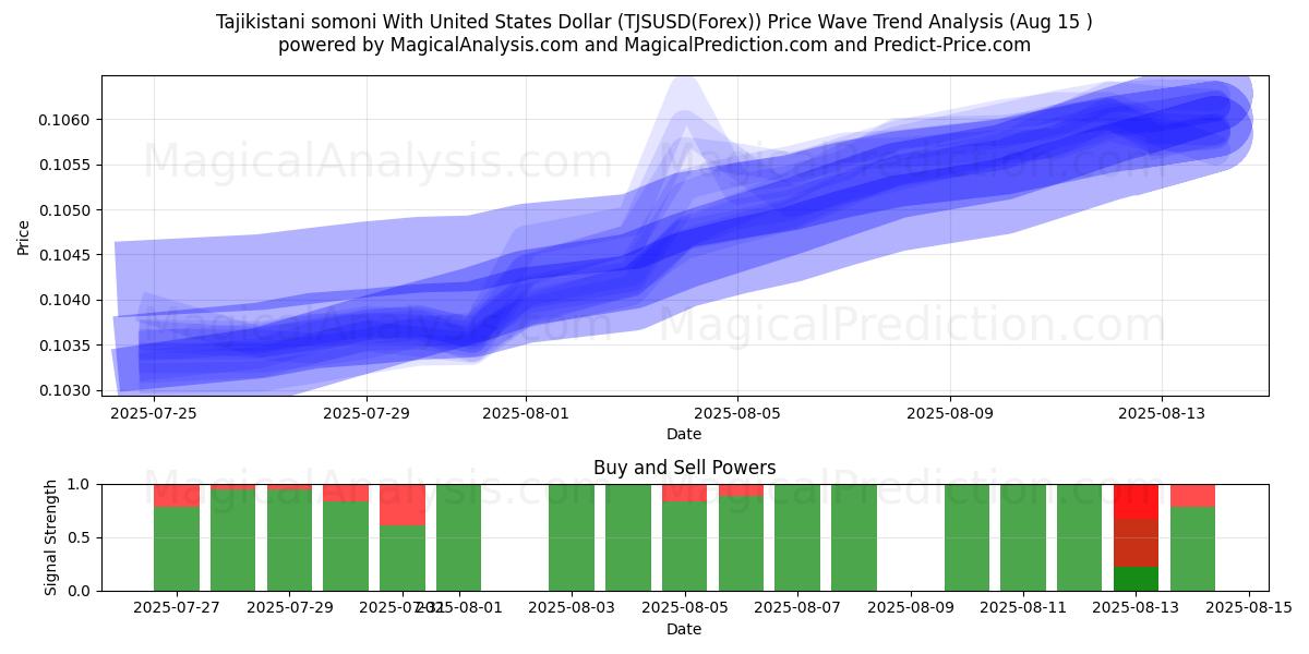  塔吉克斯坦索莫尼兑美元 (TJSUSD(Forex)) Support and Resistance area (12 Aug) 