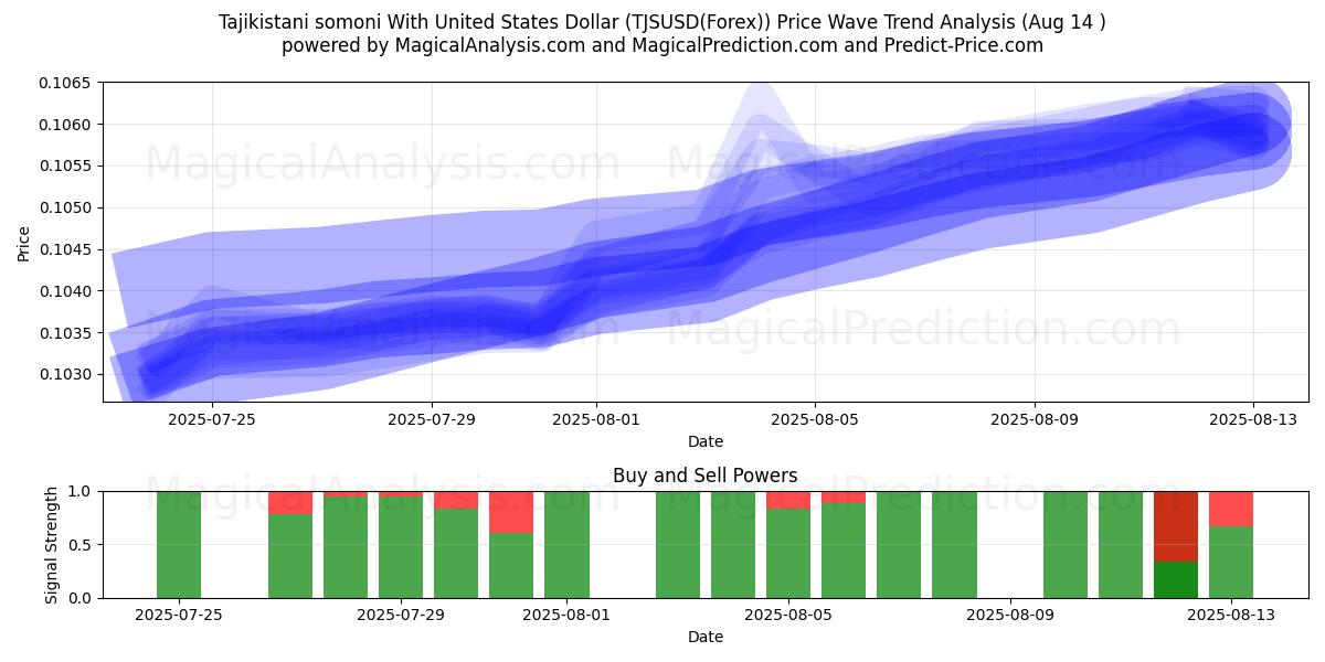  Somoni tayiko Con Dólar estadounidense (TJSUSD(Forex)) Support and Resistance area (13 Aug) 