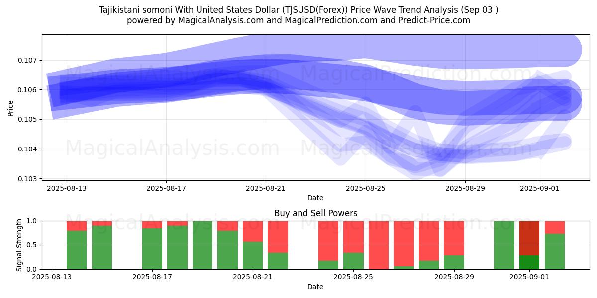  سامانی تاجیکستان با دلار آمریکا (TJSUSD(Forex)) Support and Resistance area (01 Sep) 