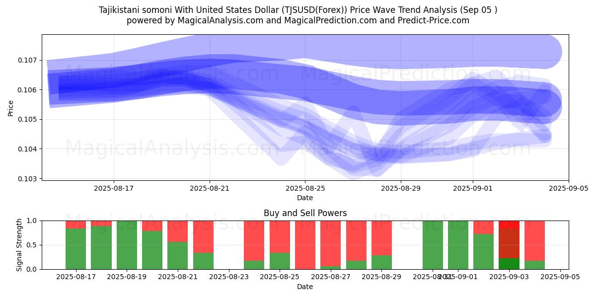  Tadschikistanische Somoni mit US-Dollar (TJSUSD(Forex)) Support and Resistance area (04 Sep) 