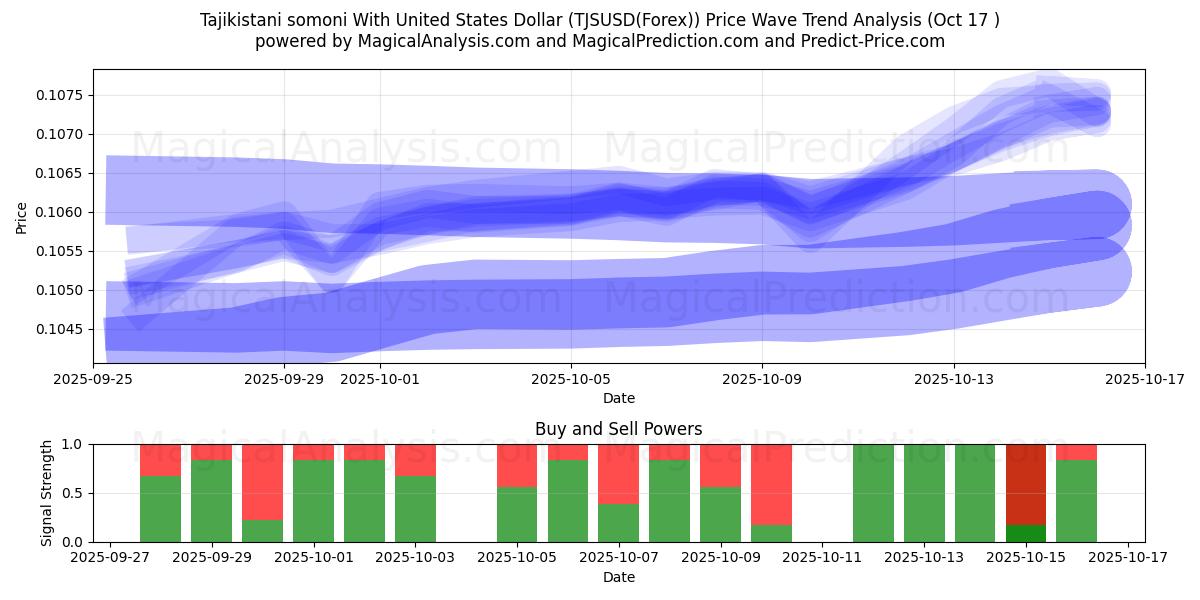 Tadsjikistaniske somoni med amerikanske dollar (TJSUSD(Forex)) Support and Resistance area (16 Oct) Tadsjikistaniske somoni med amerikanske dollar (TJSUSD(Forex)) Support and Resistance area (16 Oct)