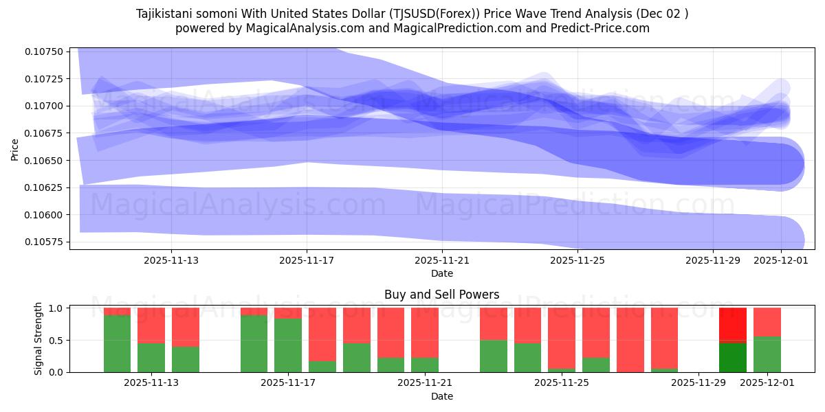  Tadsjikistaniske somoni med amerikanske dollar (TJSUSD(Forex)) Support and Resistance area (01 Dec) 