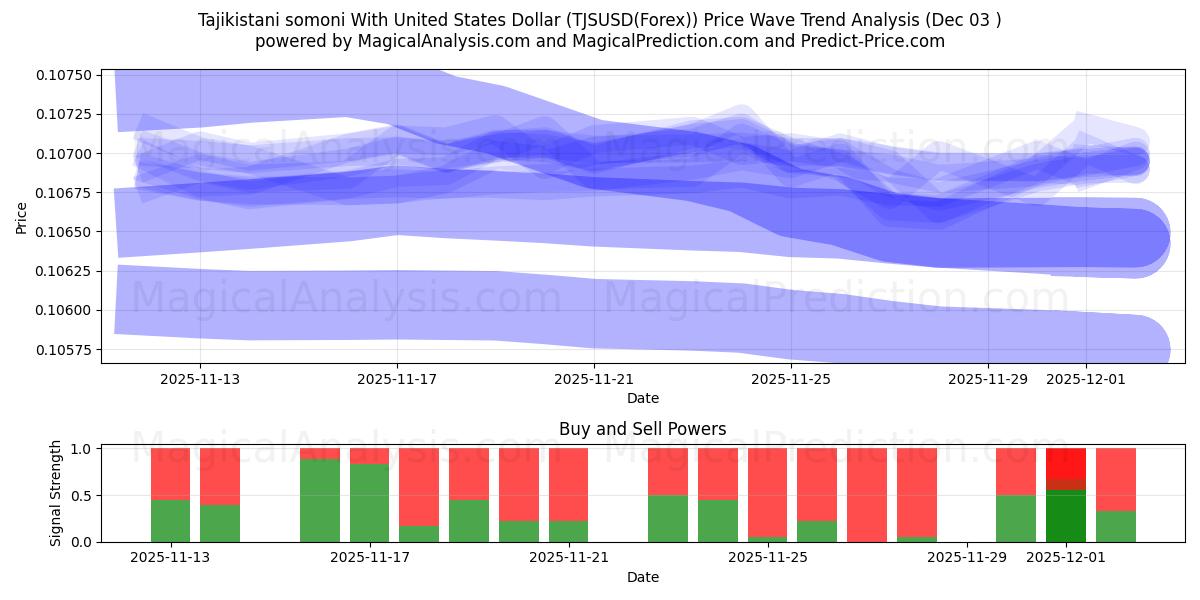  السوموني الطاجيكستاني مع الدولار الأمريكي (TJSUSD(Forex)) Support and Resistance area (02 Dec) 