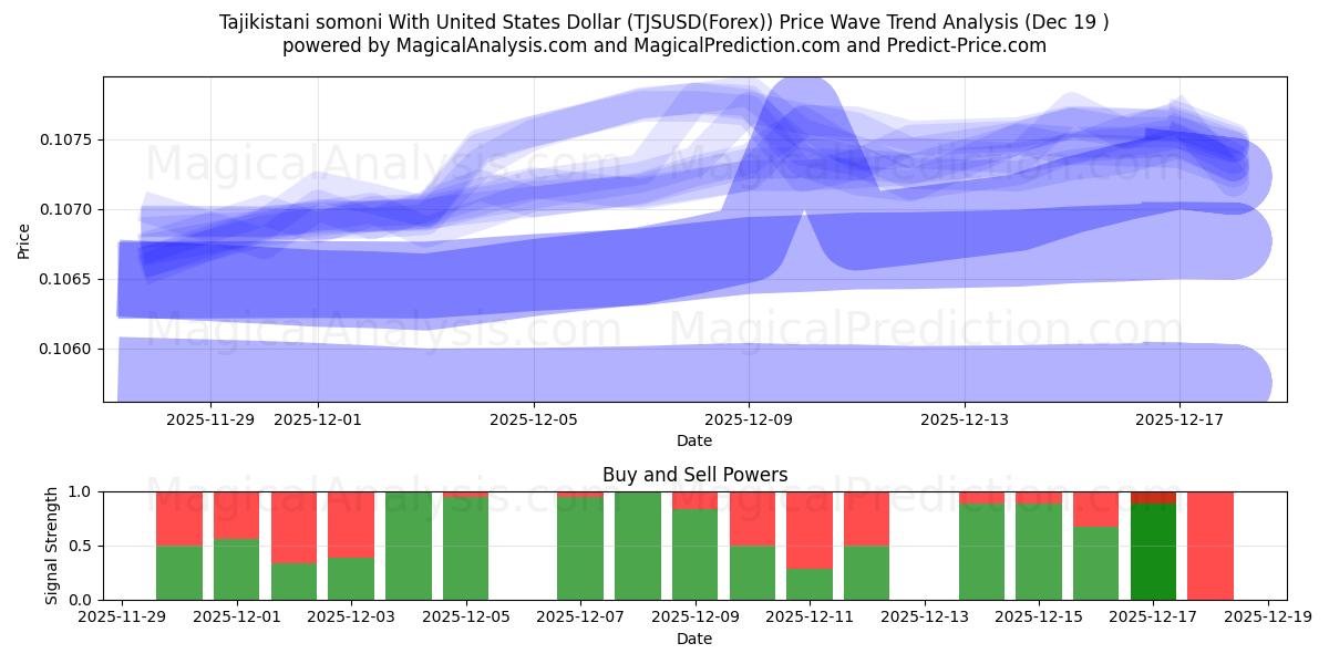  Tadsjikistaniske somoni med amerikanske dollar (TJSUSD(Forex)) Support and Resistance area (18 Dec) 