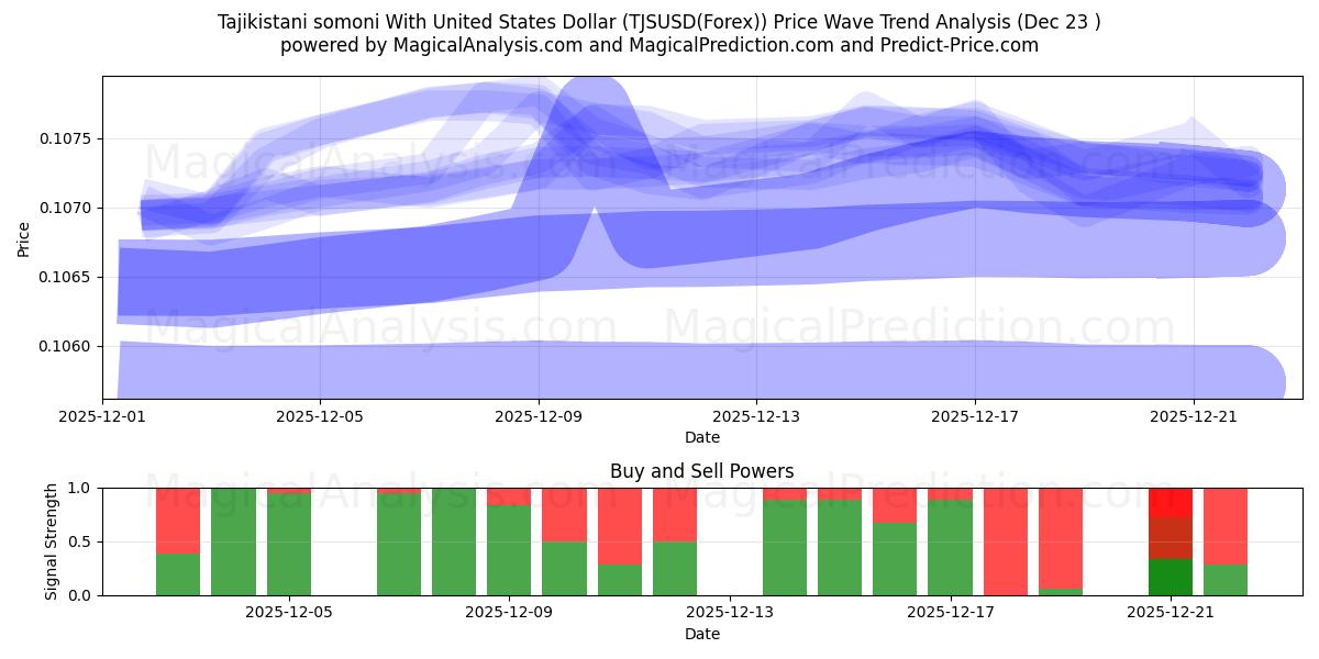  السوموني الطاجيكستاني مع الدولار الأمريكي (TJSUSD(Forex)) Support and Resistance area (22 Dec) 