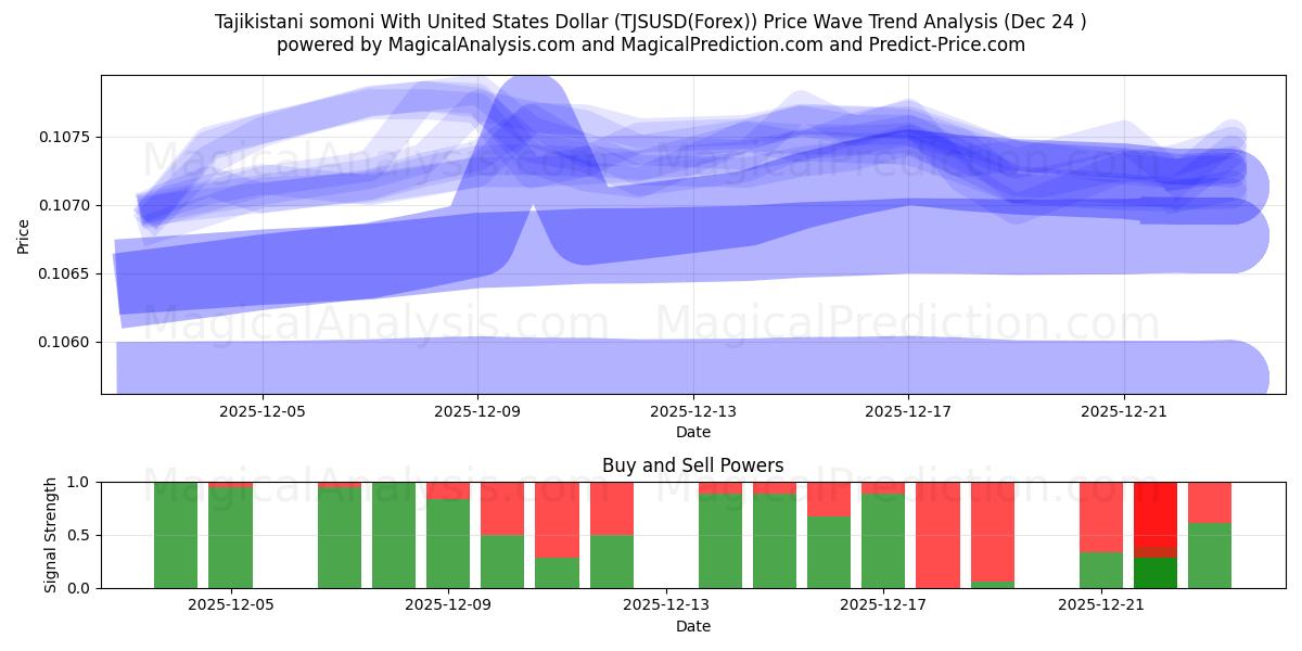  Tadžikistanin somoni Yhdysvaltain dollarin kanssa (TJSUSD(Forex)) Support and Resistance area (23 Dec) 