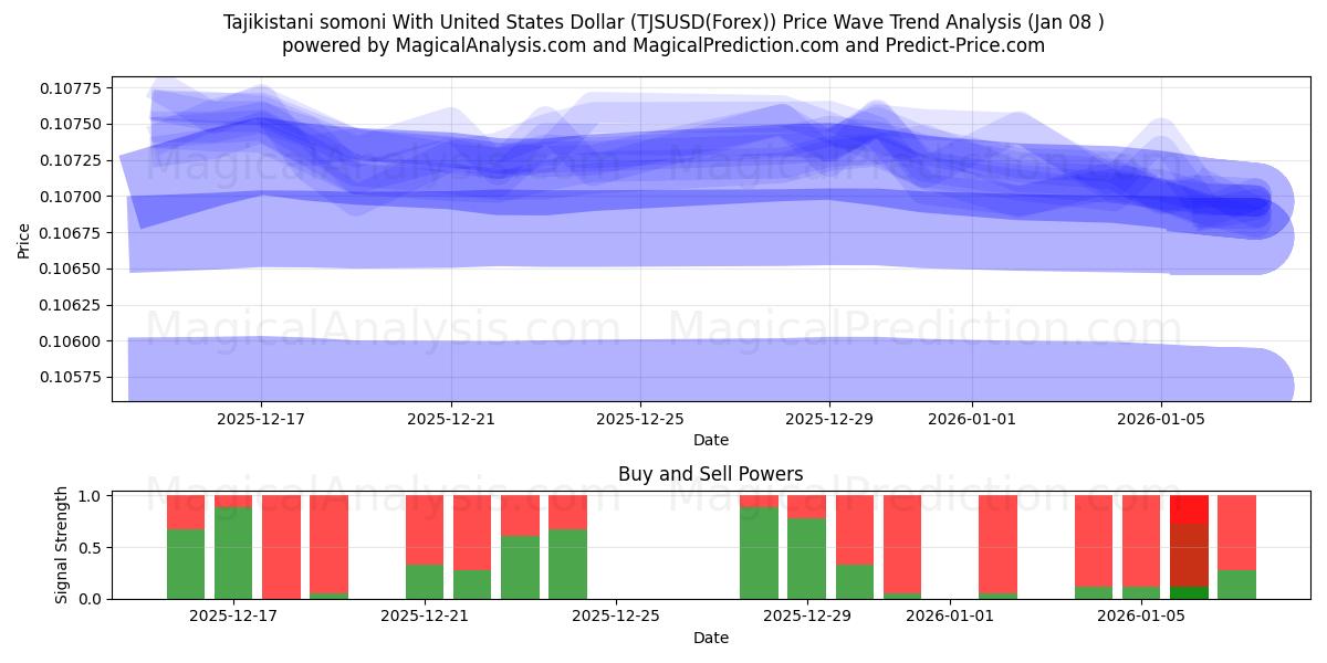  미국 달러로 타지키스탄 소모니 (TJSUSD(Forex)) Support and Resistance area (07 Jan) 