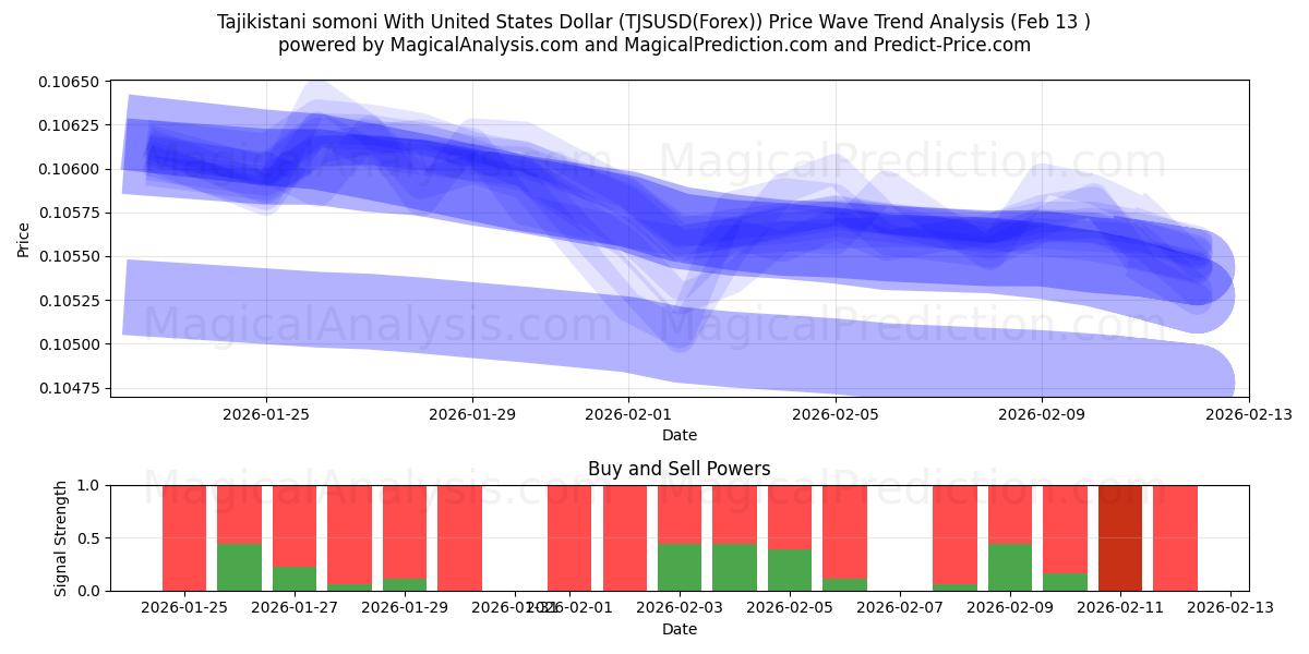  미국 달러로 타지키스탄 소모니 (TJSUSD(Forex)) Support and Resistance area (12 Feb) 