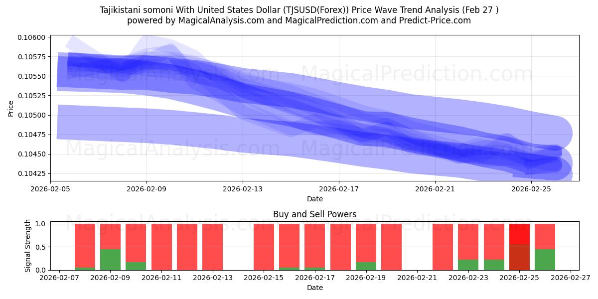  Tadzjiekse somoni met Amerikaanse dollar (TJSUSD(Forex)) Support and Resistance area (26 Feb) 