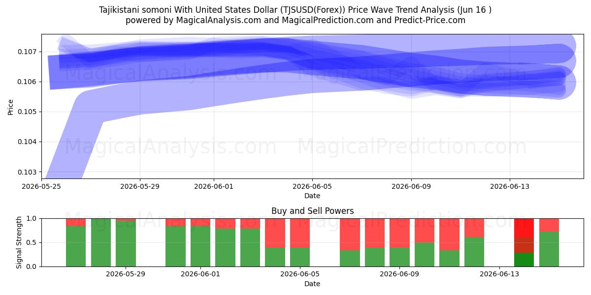  Somoni tagiko con il dollaro degli Stati Uniti (TJSUSD(Forex)) Support and Resistance area (03 Jun) 