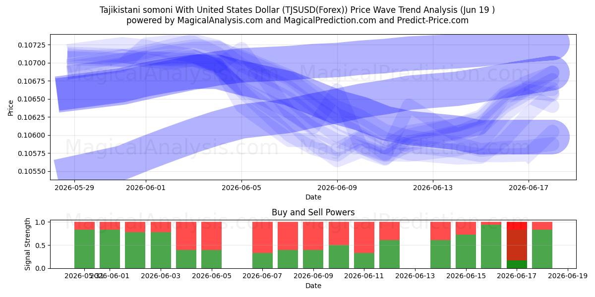  سامانی تاجیکستان با دلار آمریکا (TJSUSD(Forex)) Support and Resistance area (18 Jun) 