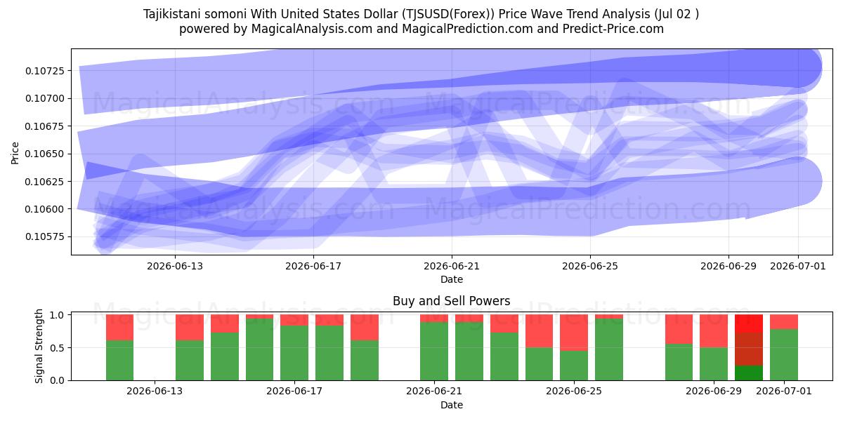  Somoni tagiko con il dollaro degli Stati Uniti (TJSUSD(Forex)) Support and Resistance area (01 Jul) 