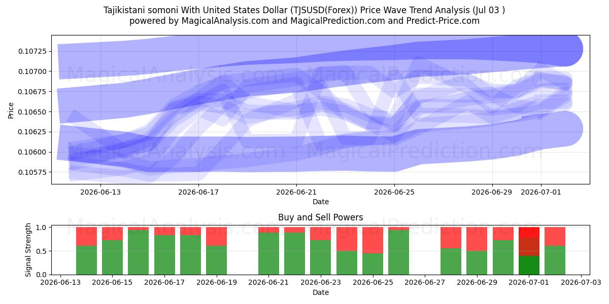  Tacikistan somonisi ABD Doları ile (TJSUSD(Forex)) Support and Resistance area (02 Jul) 