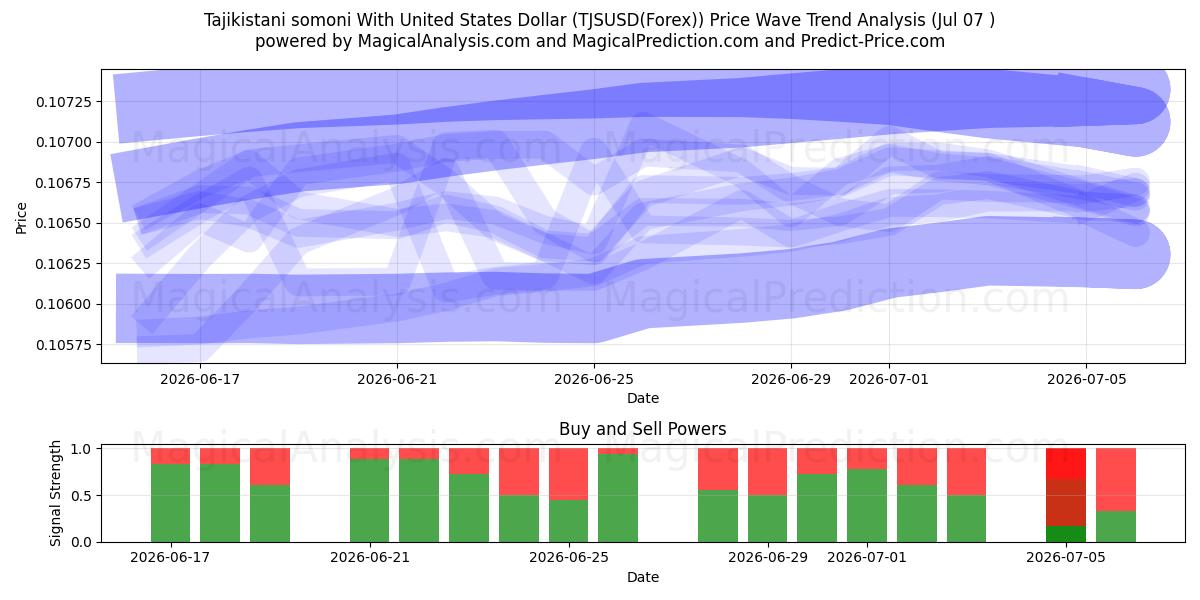  Tadžikistanin somoni Yhdysvaltain dollarin kanssa (TJSUSD(Forex)) Support and Resistance area (06 Jul) 