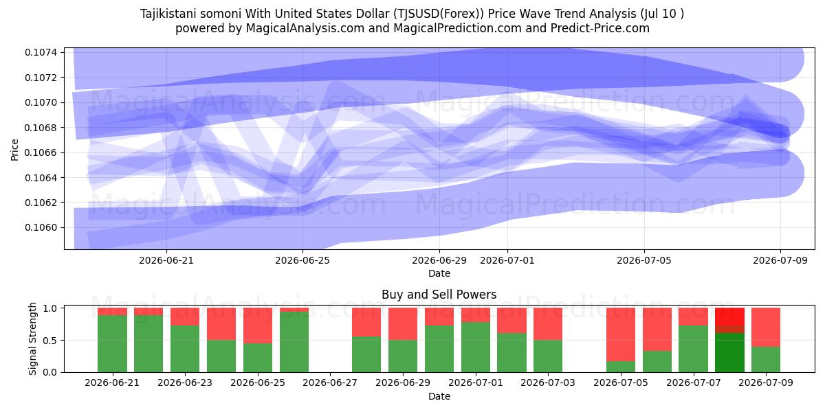  Tadschikistanische Somoni mit US-Dollar (TJSUSD(Forex)) Support and Resistance area (09 Jul) 