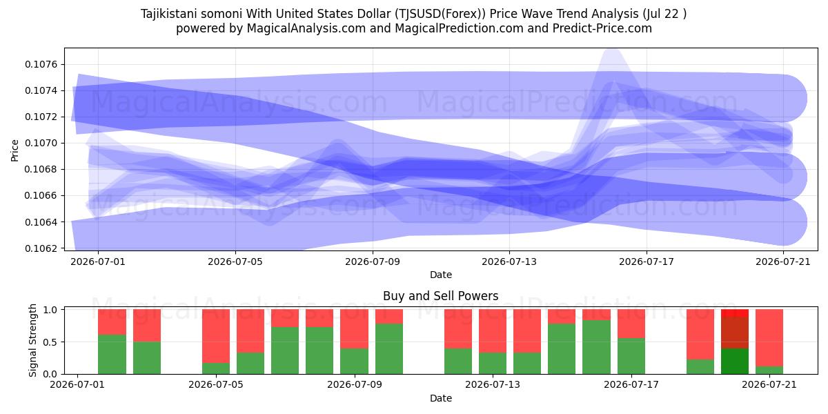  Somoni tagiko con il dollaro degli Stati Uniti (TJSUSD(Forex)) Support and Resistance area (21 Jul) 