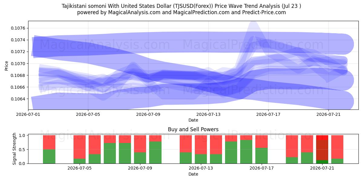  Somoni tagiko con il dollaro degli Stati Uniti (TJSUSD(Forex)) Support and Resistance area (22 Jul) 